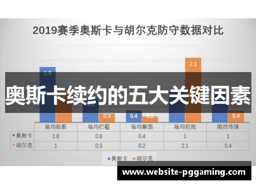 奥斯卡续约的五大关键因素